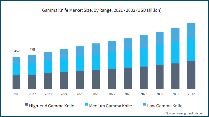 Gamma Knife Market Size, By Range, 2021 - 2032 (USD Million)