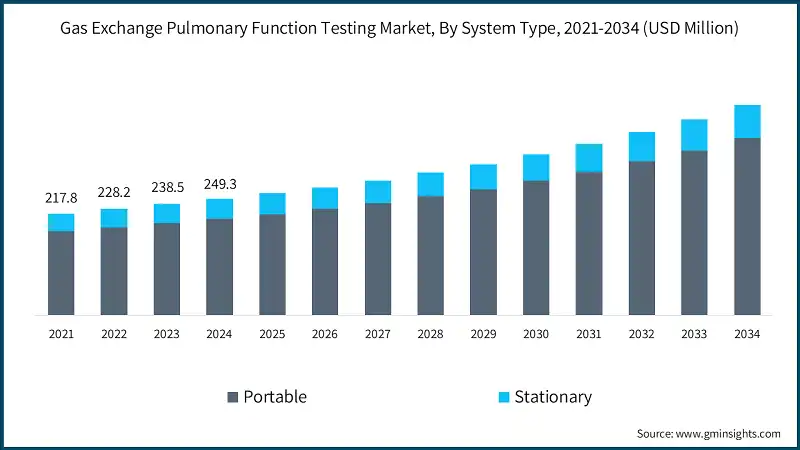 Gas Exchange Pulmonary Function Testing Market, By System Type, 2021-2034 (USD Million)