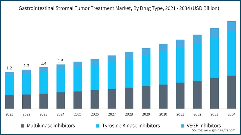 Gastrointestinal Stromal Tumor Treatment Market, By Drug Type, 2021 - 2034 (USD Billion)