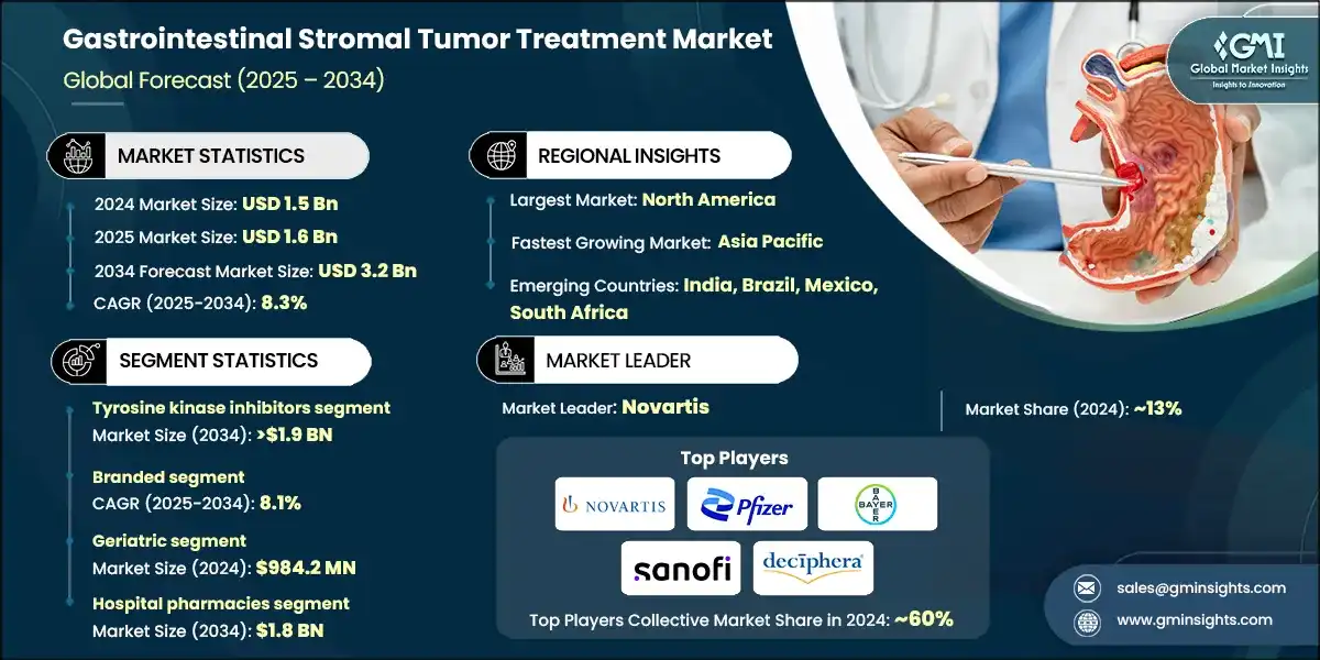 Gastrointestinal Stromal Tumor Treatment Market