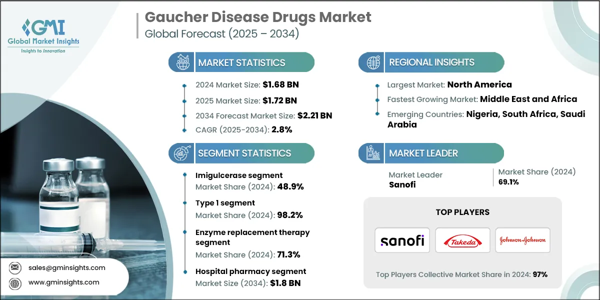Gaucher Disease Drugs Market