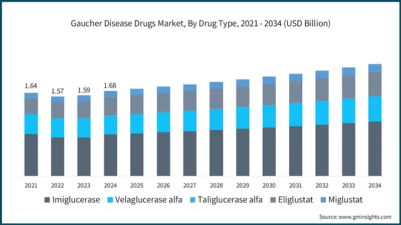 Gaucher Disease Drugs Market, By Drug Type, 2021 - 2034 (USD Billion)