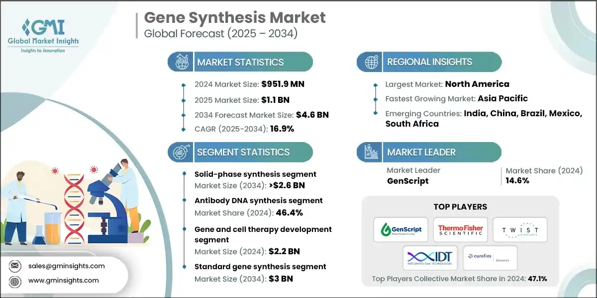 Gene Synthesis Market