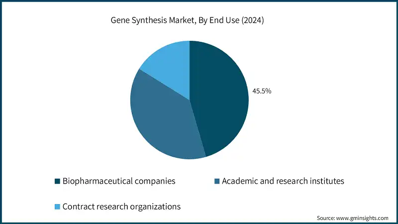 Gene Synthesis Market, By End Use (2024)