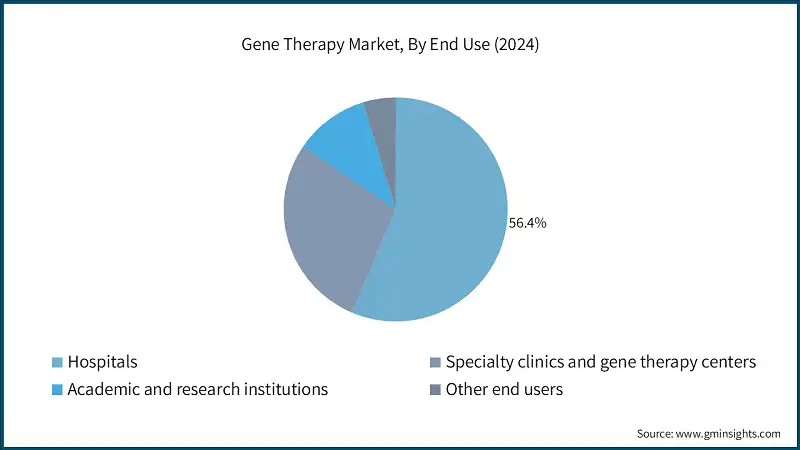 Gene Therapy Market, By End Use (2024)