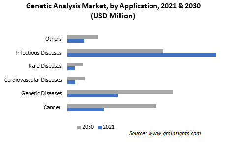 Genetic Analysis Market by Application