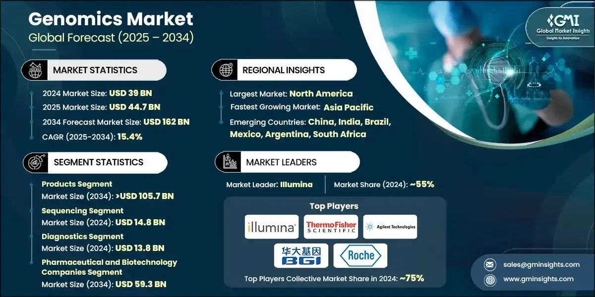 Genomics Market