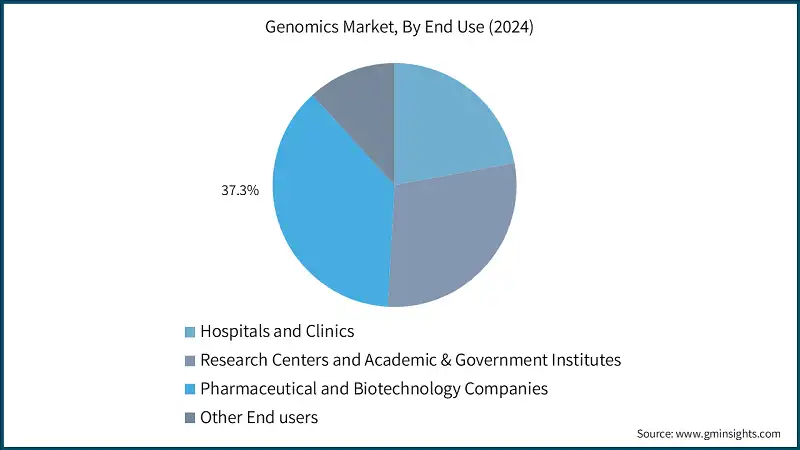 Genomics Market, By End Use (2024)