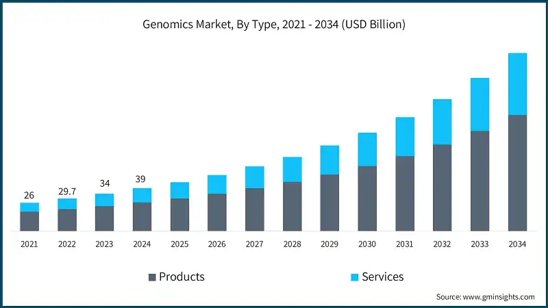 Genomics Market, By Type, 2021 - 2034 (USD Billion)