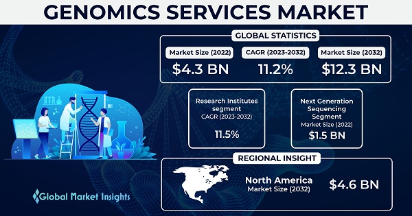 Genomics Services Market