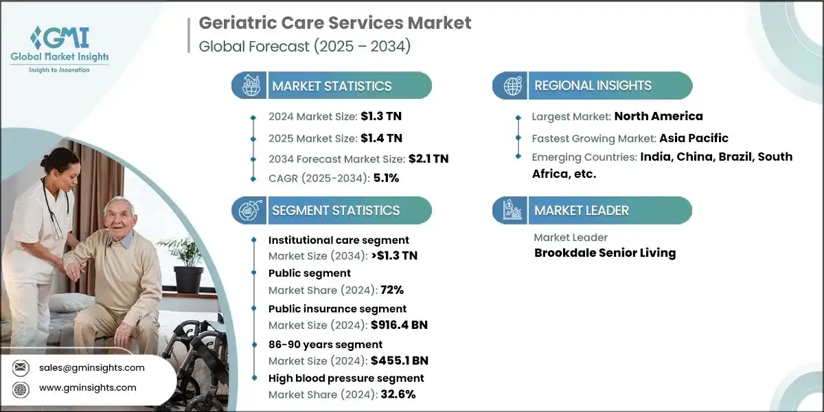 Geriatric Care Services Market