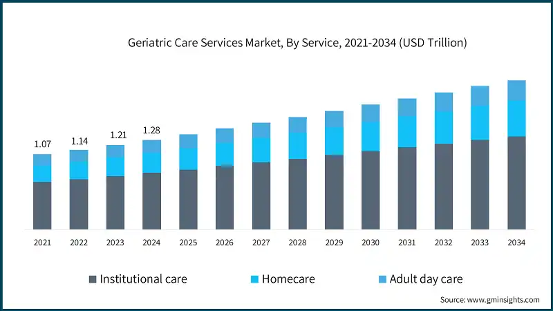 Geriatric Care Services Market, By Service, 2021-2034 (USD Trillion)