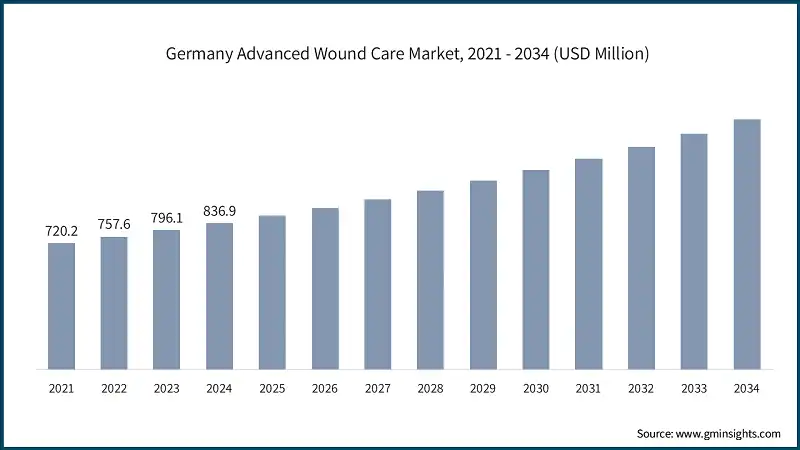 Mercato tedesco delle cure avanzate per ferite, 2021 - 2034 (USD Million)