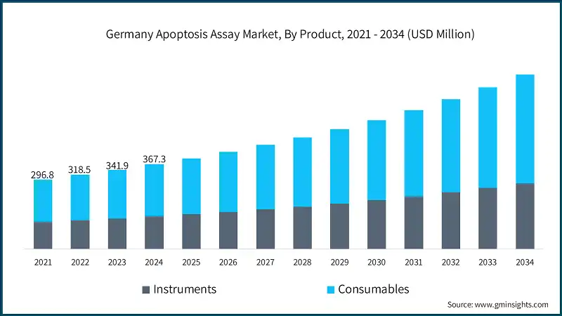 Marché allemand des tests d'apoptose, par produit, 2021 - 2034 (USD Million)