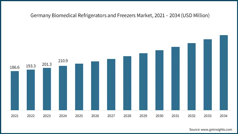 Mercato tedesco di frigoriferi e congelatori biomedici, 2021 – 2034 (USD Milioni)