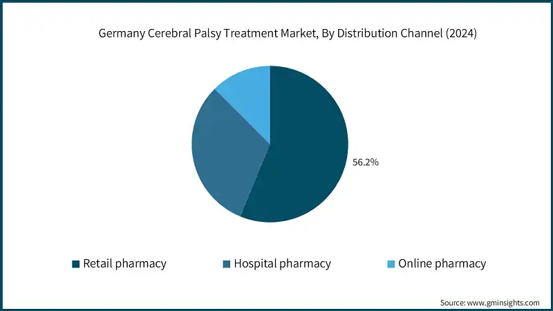 Germany Cerebral Palsy Treatment Market, By Distribution Channel (2024)