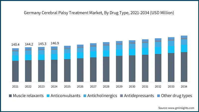 Germany Cerebral Palsy Treatment Market, By Drug Type, 2021-2034 (USD Million)
