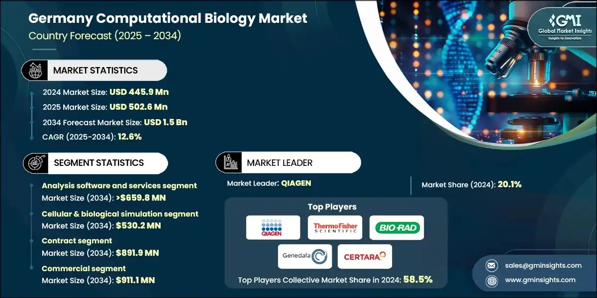 Germany Computational Biology Market 
