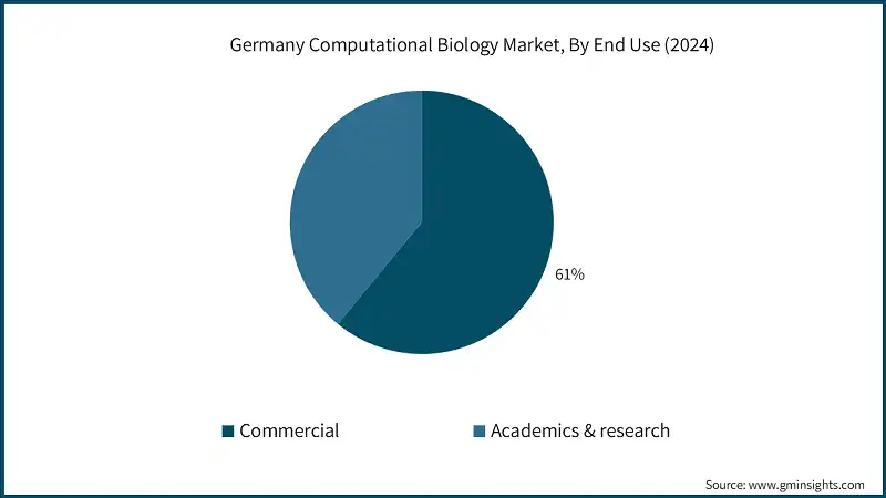 Germany Computational Biology Market, By End Use (2024)