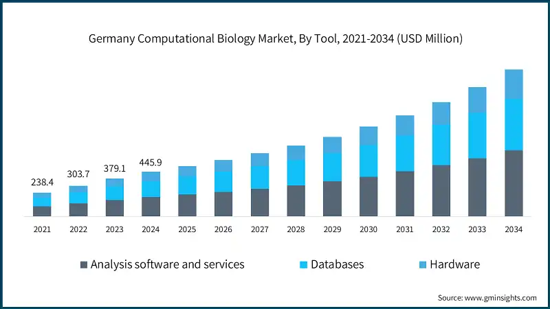 Germany Computational Biology Market, By Tool, 2021-2034 (USD Million)