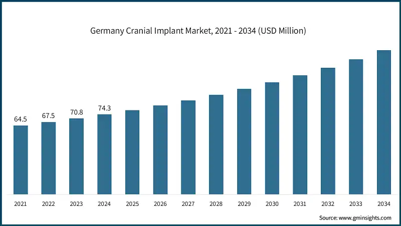 Рынок черепных имплантов в Германии, 2021 - 2034 (млн долларов США)