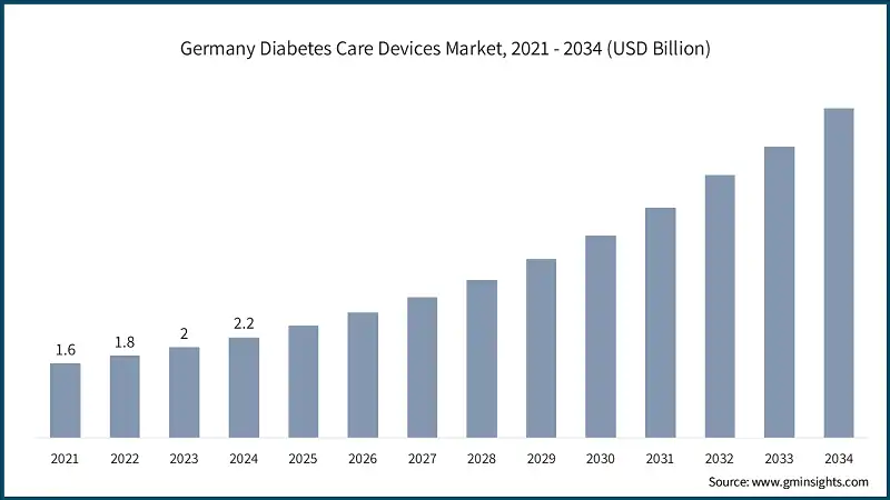 Marché des dispositifs de soins du diabète en Allemagne, 2021 - 2034 (milliards de USD)