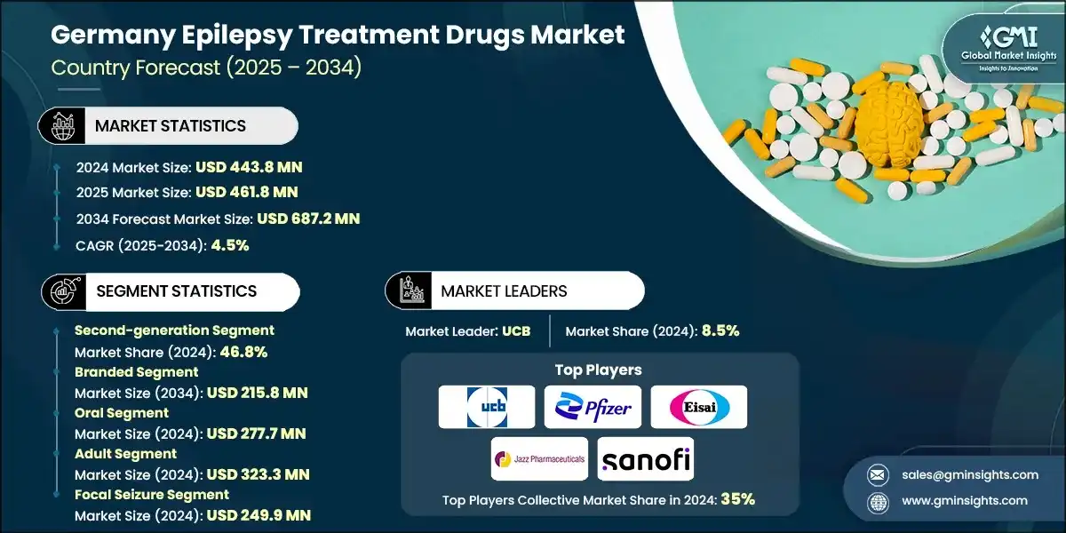 Deutschland-Markt für Epilepsie-Behandlungsmedikamente