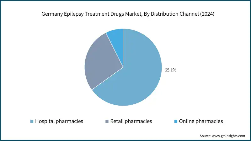 Deutschland Epilepsie-Behandlungsmedikamente-Markt, nach Vertriebsweg (2024)