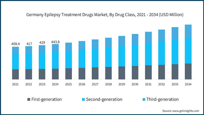 Deutscher Markt für Epilepsie-Behandlungsmedikamente, nach Wirkstoffklasse, 2021 - 2034 (USD Millionen)