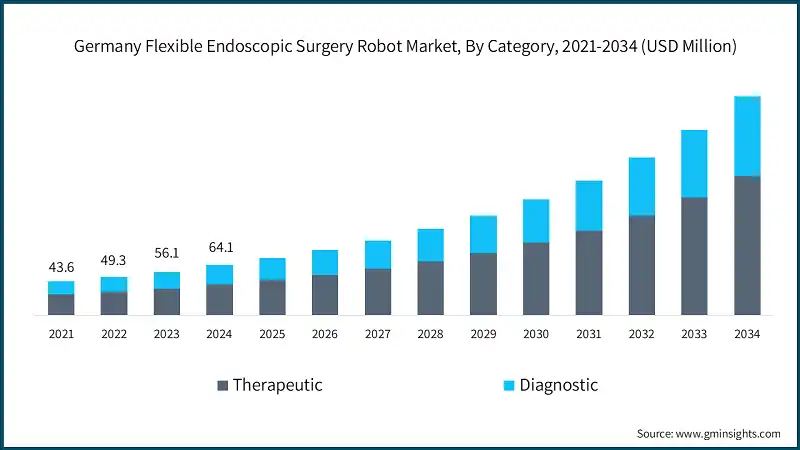 德国柔性内窥镜手术机器人市场，按类别分类，2021-2034年（百万美元）