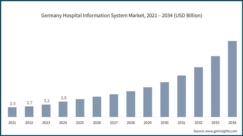 Germany Hospital Information System Market, 2021 – 2034 (USD Billion)