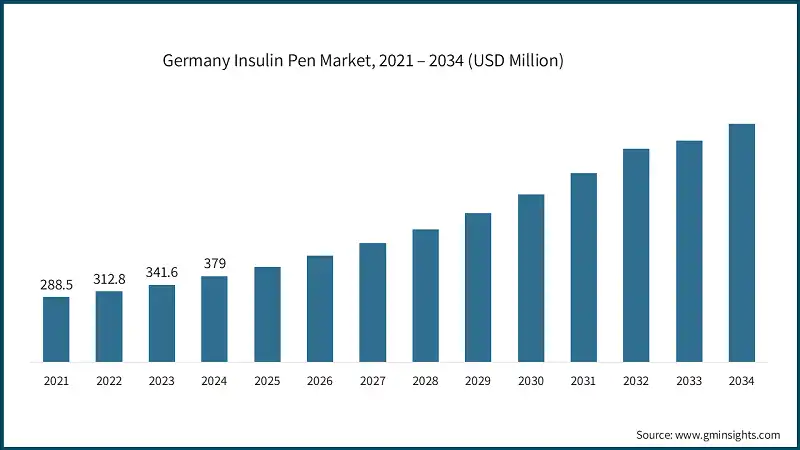 Germany Insulin Pen Market, 2021 – 2034 (USD Million)