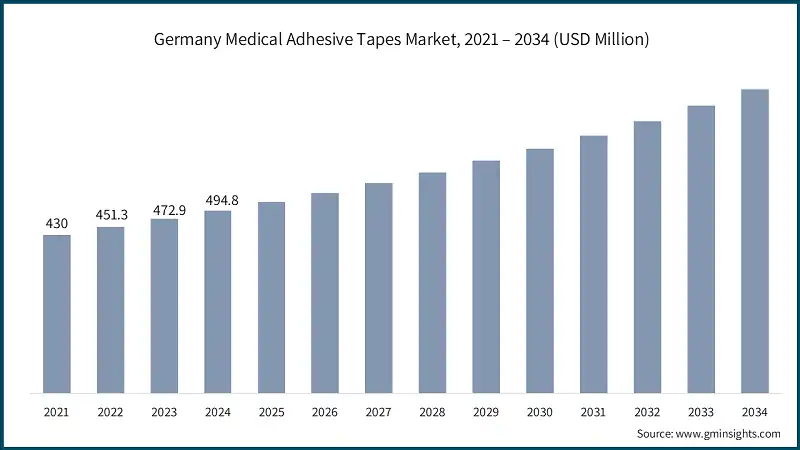 Рынок медицинских клейких лент в Германии, 2021 – 2034 (млн. долл. США)