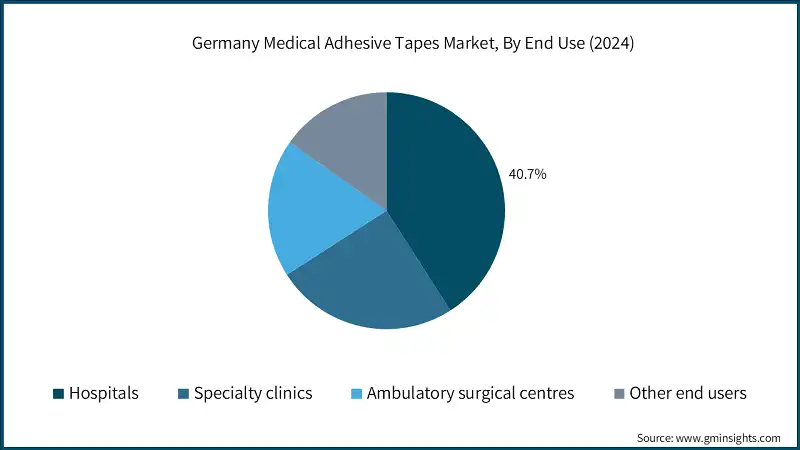 Рынок медицинских клейких лент в Германии, по конечному использованию (2024)