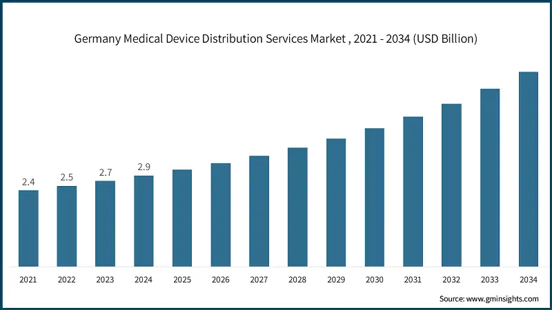 Germany Medical Device Distribution Services Market , 2021 - 2034 (USD Billion)
