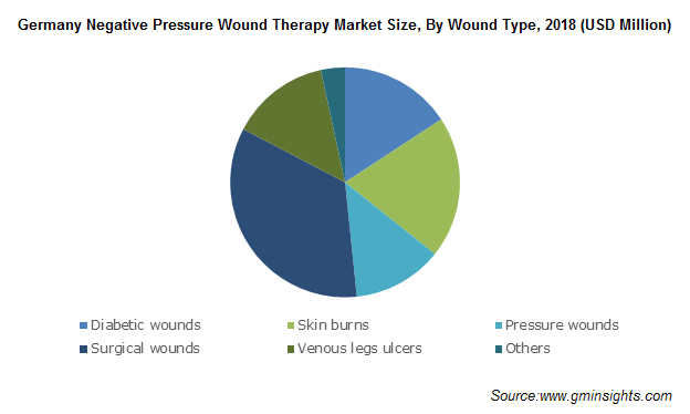 Germany Negative Pressure Wound Therapy Market