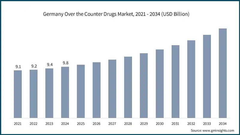 Germany Over the Counter Drugs Market, 2021 - 2034 (USD Billion)