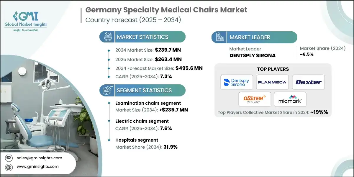 Germany Specialty Medical Chairs Market