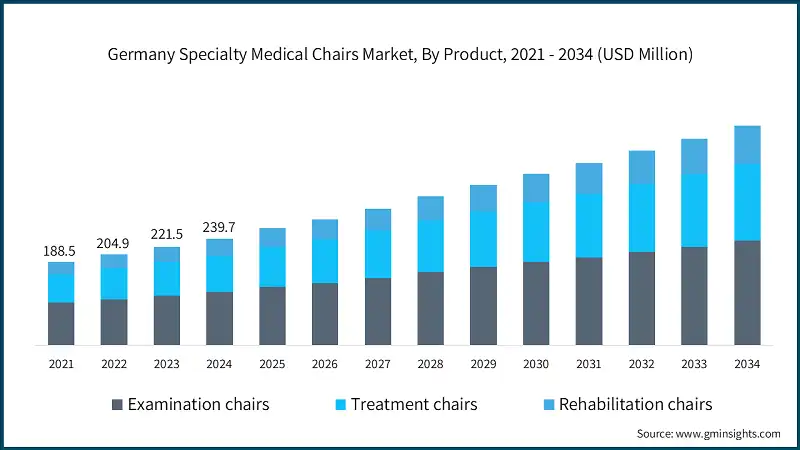 Germany Specialty Medical Chairs Market, By Product, 2021 - 2034 (USD Million)