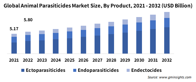 Global Animal Parasiticides Market Size, By Product