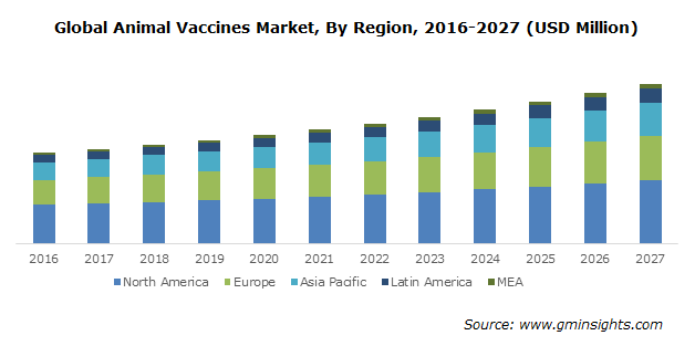 Global Animal Vaccines Market