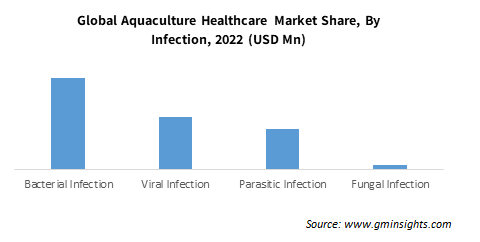 Global Aquaculture Healthcare Market Share By Infection