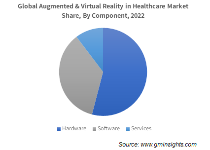 Global Augmented & Virtual Reality in Healthcare Market Share, By Component