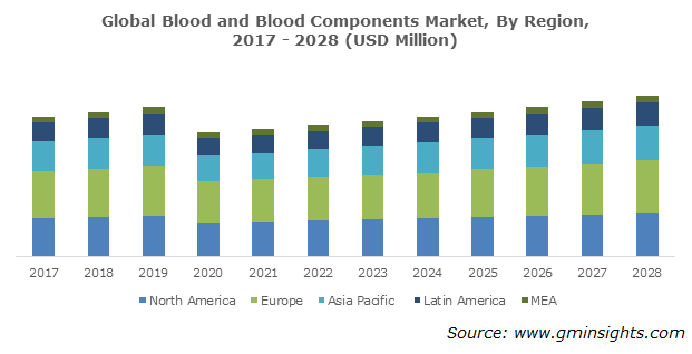 Global Blood and Blood Components Market, By Region