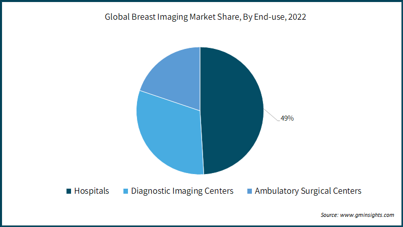 Global Breast Imaging Market Share, By End-use