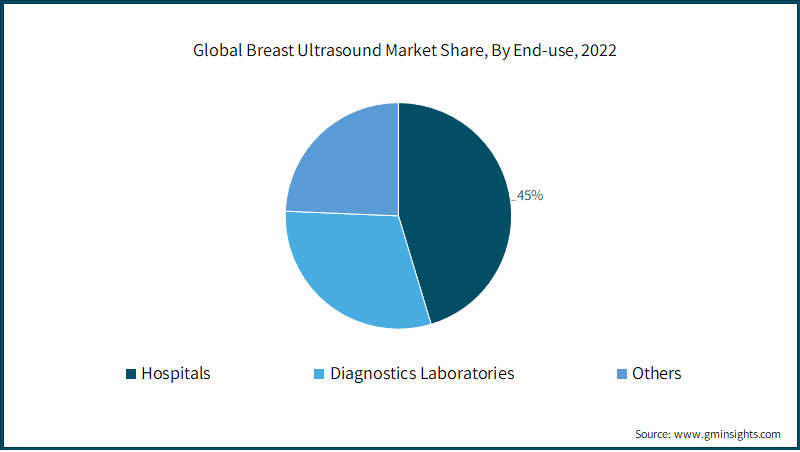  Global Breast Ultrasound Market Share, By End-use, 2022