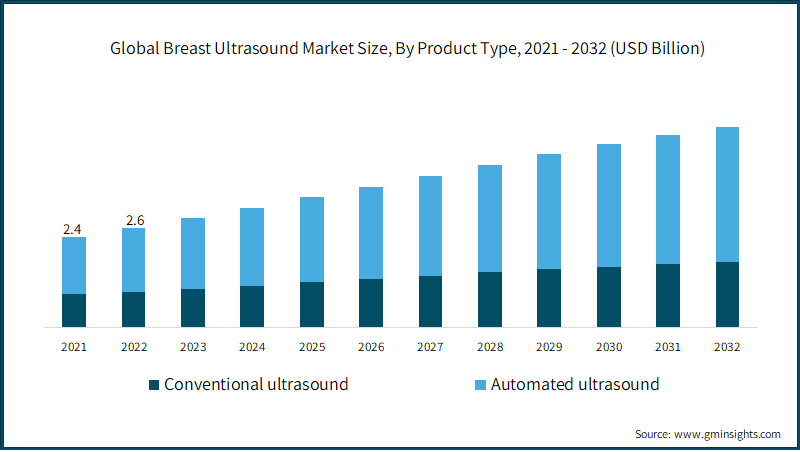 Global Breast Ultrasound Market Size, By Product Type