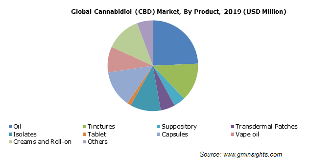 Cannabidiol (CBD) Market Size | Industry Growth Analysis Report 2026