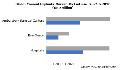 Global Corneal Implants Market, By End-use