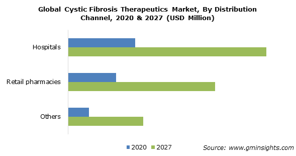 Cystic Fibrosis Therapeutics Market Size